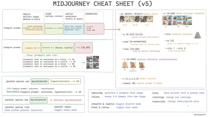 Midjourney cheat sheet by Trist. 