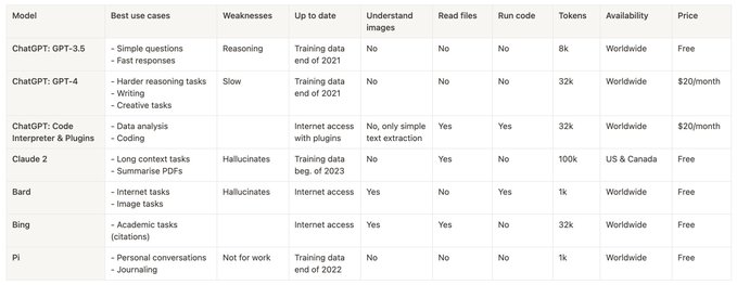 Which AI Model should you use cheat sheet. 